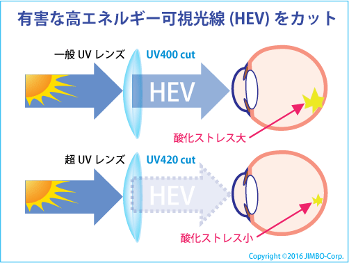 紫外線カットとブルーライト減光の違い J Eye 武蔵小杉